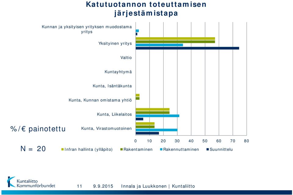 Kunnan omistama yhtiö Kunta, Liikelaitos %/ painotettu Kunta, Virastomuotoinen N= 20