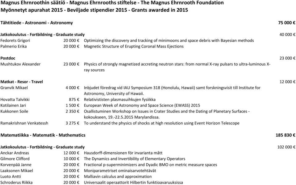 20 000 Magnetic Structure of Erupting Coronal Mass Ejections Postdoc 23 000 Mushtukov Alexander 23 000 Physics of strongly magnetized accreting neutron stars: from normal X-ray pulsars to