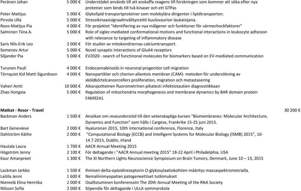 Roos-Mattjus Pia 4 000 För projektet "Identifiering av nya målgener och funktioner för värmechockfaktorer" Salminen Tiina A.