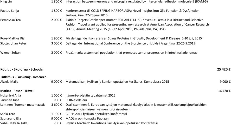 Pemovska Tea 2 000 Axitinib Targets Gatekeeper-mutant BCR-ABL1(T315I)-driven Leukemia in a Distinct and Selective Fashion Travel grant applied for presenting my research at American Association of