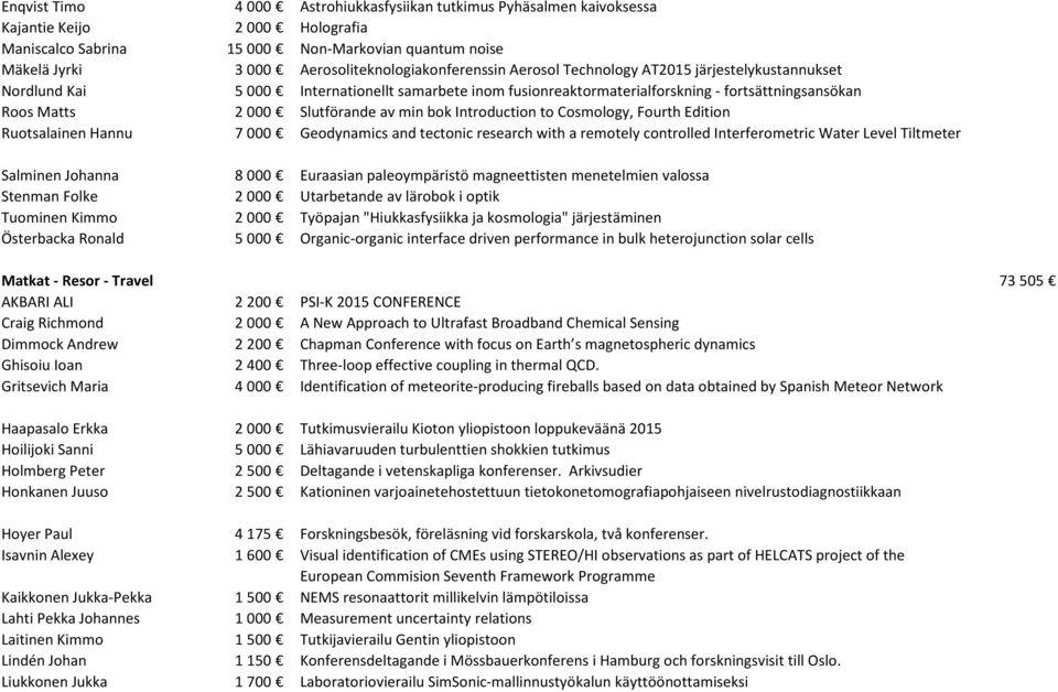 000 Slutförande av min bok Introduction to Cosmology, Fourth Edition Ruotsalainen Hannu 7 000 Geodynamics and tectonic research with a remotely controlled Interferometric Water Level Tiltmeter