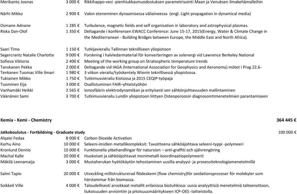 Riska Dan-Olof 1 350 Deltagande i konferensen EWACC Conference: June 15-17, 2015(Energy, Water & Climate Change in the Mediterranean - Building Bridges between Europe, the Middle East and North