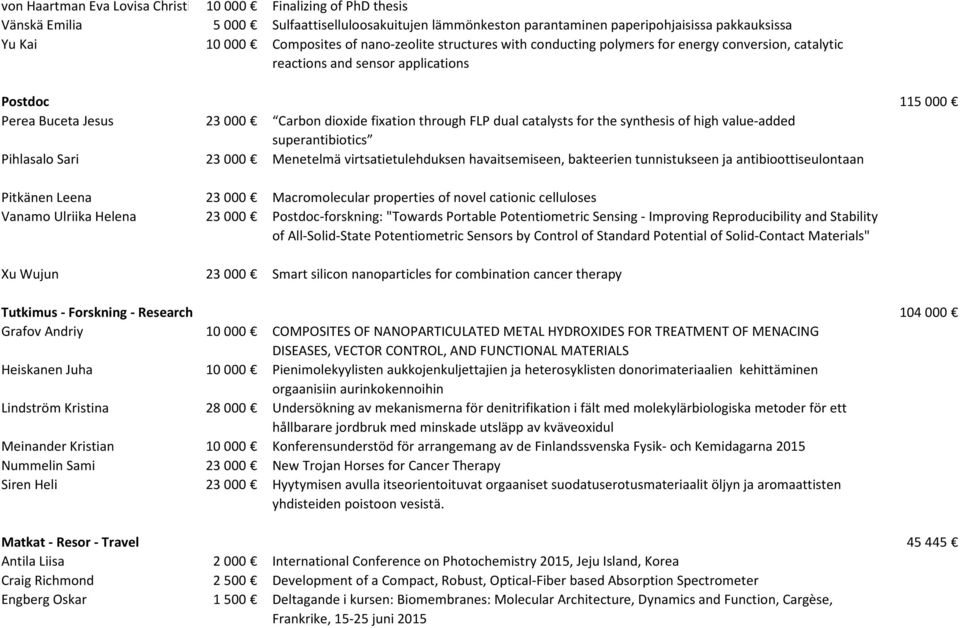 catalysts for the synthesis of high value-added superantibiotics Pihlasalo Sari 23 000 Menetelmä virtsatietulehduksen havaitsemiseen, bakteerien tunnistukseen ja antibioottiseulontaan Pitkänen Leena