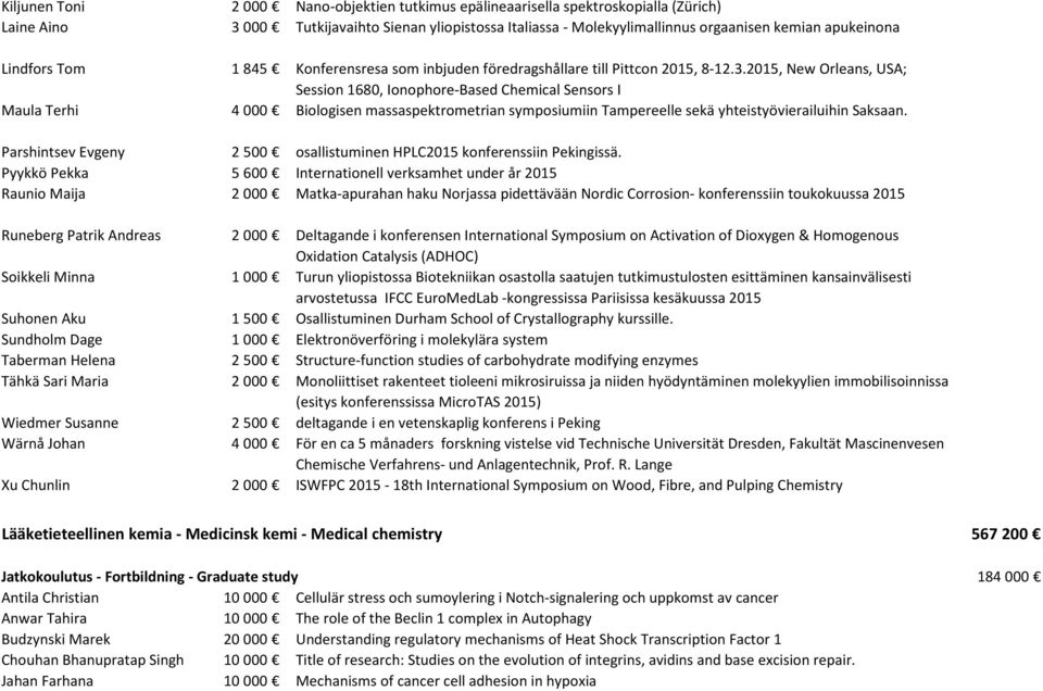 2015, New Orleans, USA; Session 1680, Ionophore-Based Chemical Sensors I Maula Terhi 4 000 Biologisen massaspektrometrian symposiumiin Tampereelle sekä yhteistyövierailuihin Saksaan.