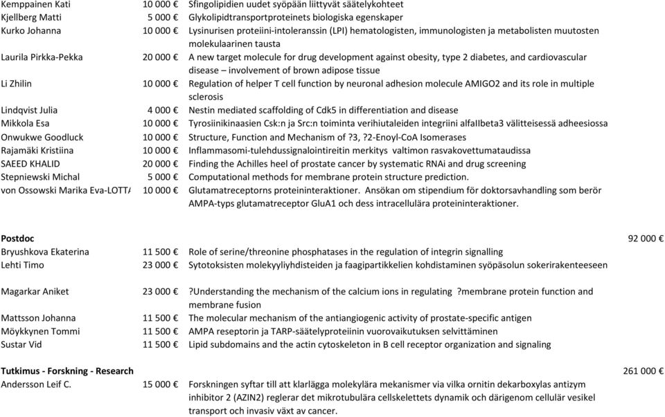 type 2 diabetes, and cardiovascular disease involvement of brown adipose tissue Li Zhilin 10 000 Regulation of helper T cell function by neuronal adhesion molecule AMIGO2 and its role in multiple