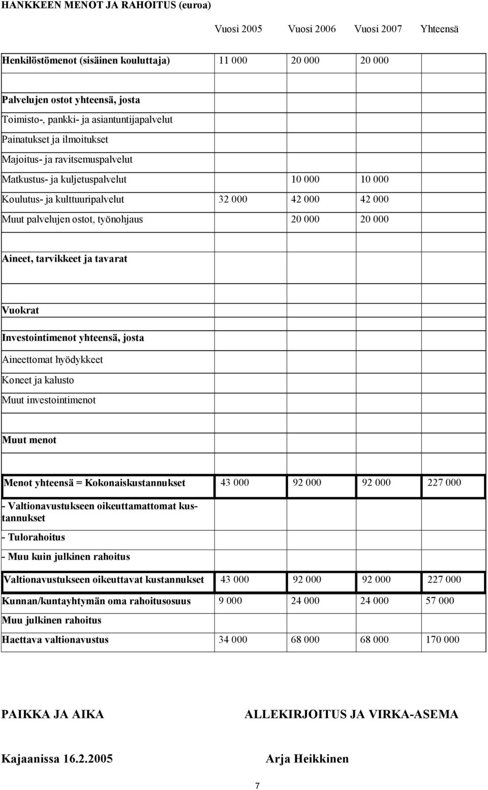 työnohjaus 20 000 20 000 Aineet, tarvikkeet ja tavarat Vuokrat Investointimenot yhteensä, josta Aineettomat hyödykkeet Koneet ja kalusto Muut investointimenot Muut menot Menot yhteensä =