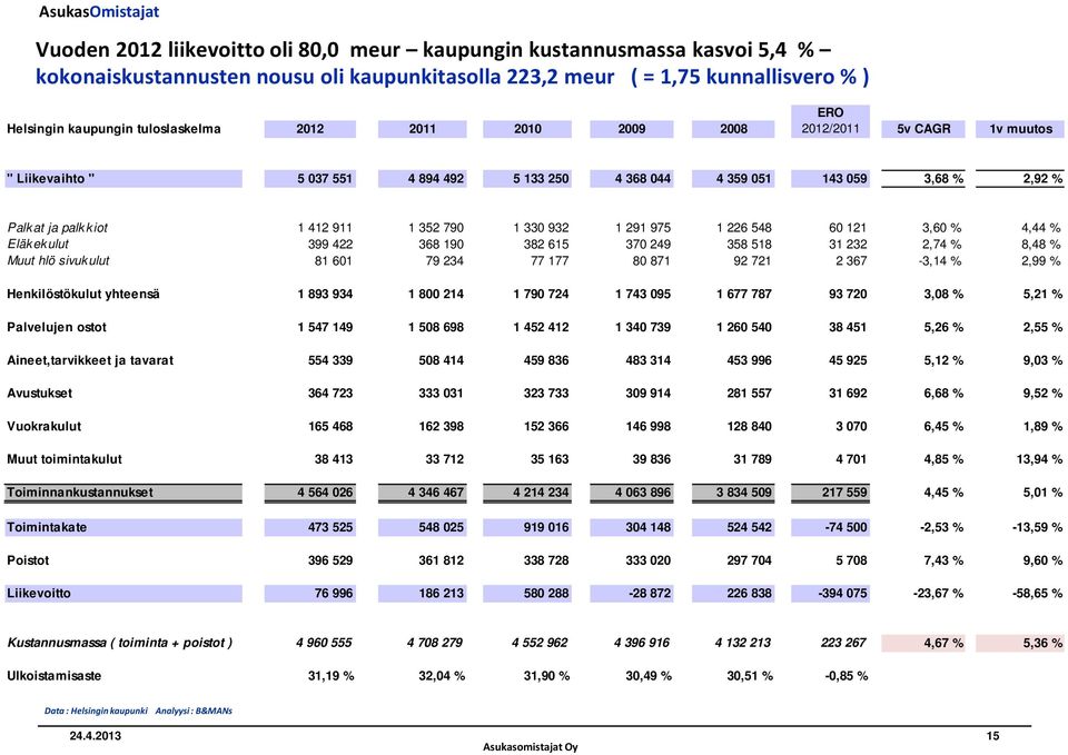 % 4,44 % Eläk ek ulut 399 422 368 19 382 615 37 249 358 518 31 232 2,74 % 8,48 % Muut hlö sivuk ulut 81 61 79 234 77 177 8 871 92 721 2 367-3,14 % 2,99 % Henkilöstökulut yhteensä 1 893 934 1 8 214 1