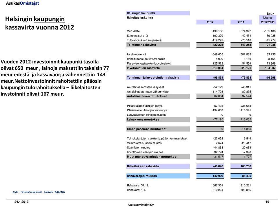 vähennettiin 143 meur.nettoinvestoinnitrahoitettiin pääosin kaupungin tulorahoituksella liikelaitosten invstoinnit olivat 167 meur. Invetointimenot -649 65-682 835 33 23 Rahoitusosuudet inv.