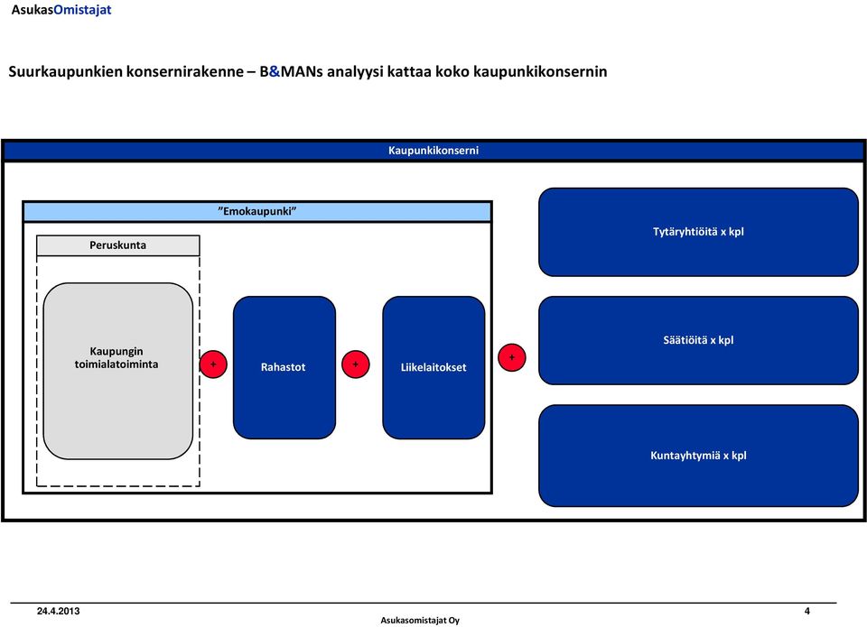 Tytäryhtiöitä x kpl Kaupungin toimialatoiminta + Rahastot +