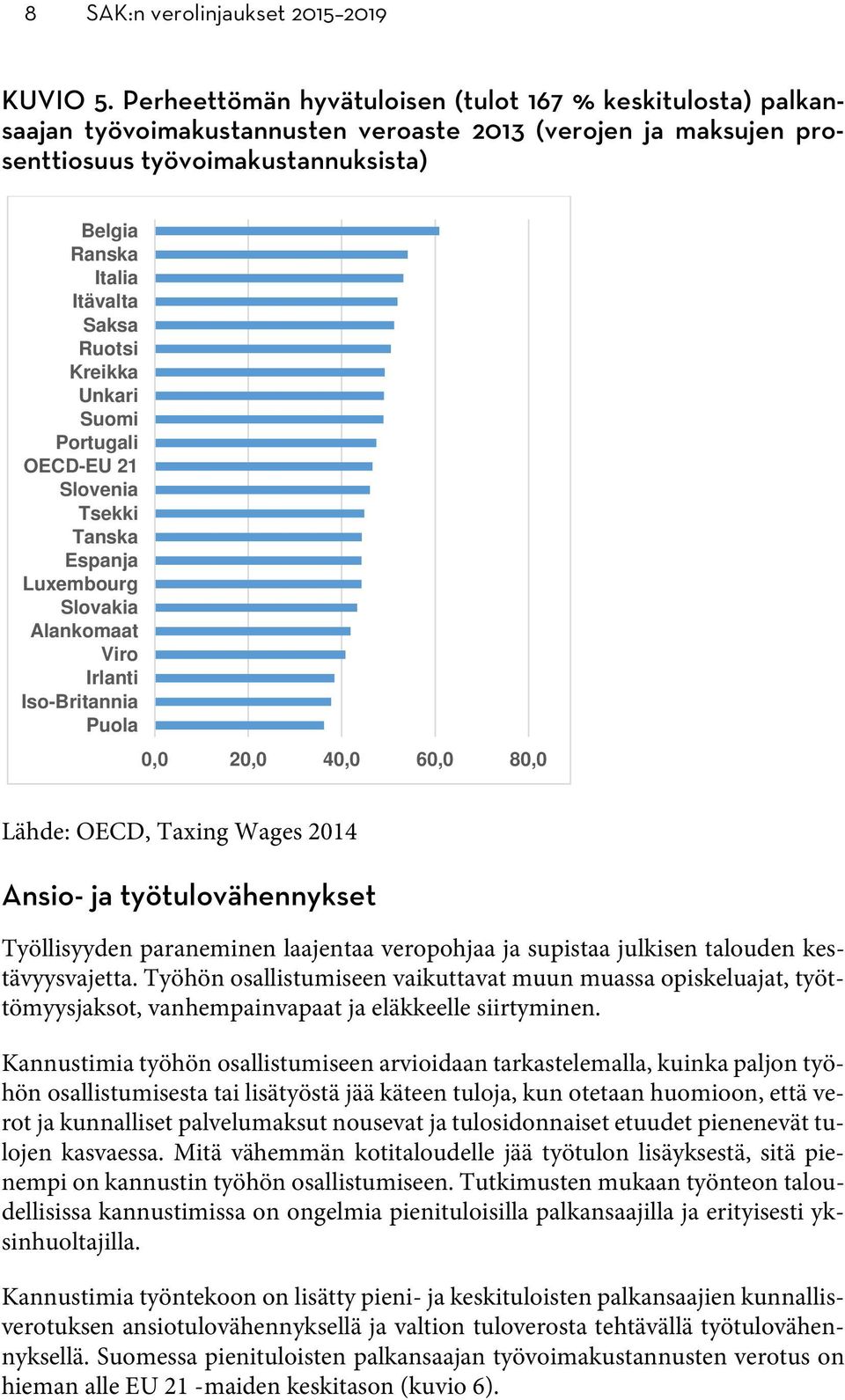 Ruotsi Kreikka Unkari Suomi Portugali OECD-EU 21 Slovenia Tsekki Tanska Espanja Luxembourg Slovakia Alankomaat Viro Irlanti Iso-Britannia Puola 0,0 20,0 40,0 60,0 80,0 Lähde: OECD, Taxing Wages 2014