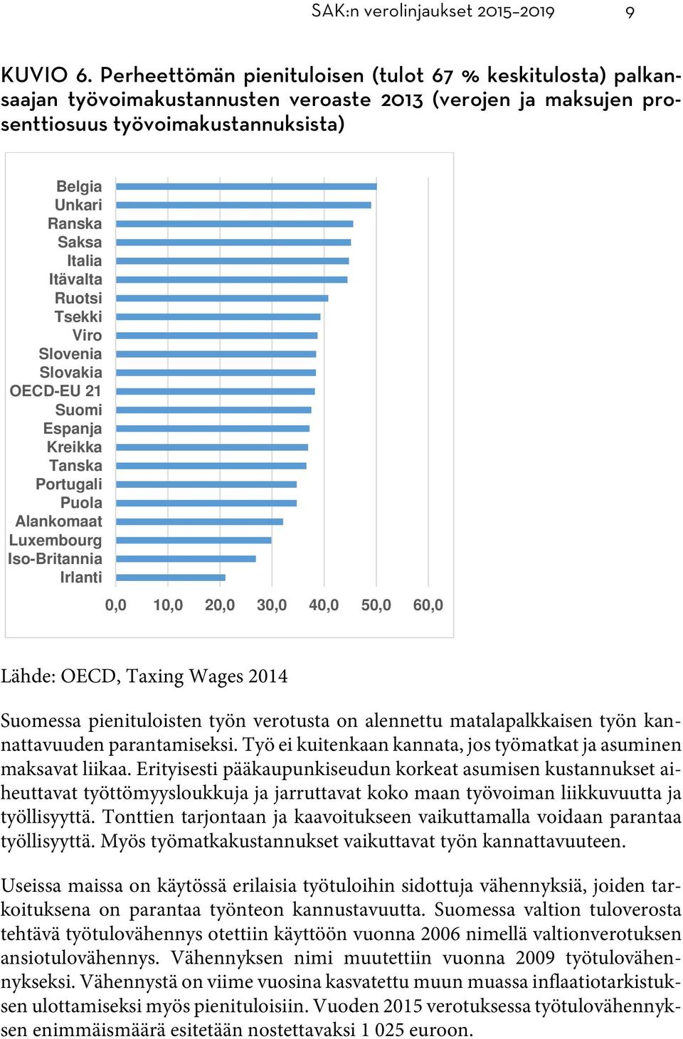 Itävalta Ruotsi Tsekki Viro Slovenia Slovakia OECD-EU 21 Suomi Espanja Kreikka Tanska Portugali Puola Alankomaat Luxembourg Iso-Britannia Irlanti 0,0 10,0 20,0 30,0 40,0 50,0 60,0 Lähde: OECD, Taxing