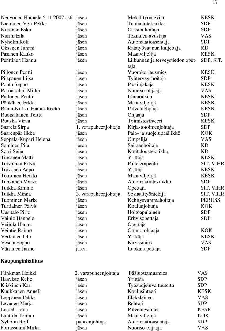 Automaatioasentaja SDP Oksanen Juhani jäsen Ratatyövaunun kuljettaja KD Pasanen Kauko jäsen Maanviljelijä KESK Penttinen Hannu jäsen Liikunnan ja terveystiedon opettaja SDP, SIT.