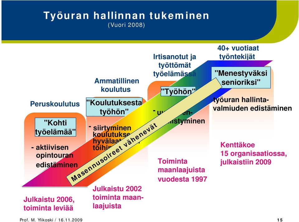 maanlaajuista Irtisanotut ja työttömät työelämässä "Työhön" - uudelleentyöllistyminen Toiminta maanlaajuista vuodesta 1997 40+ vuotiaat