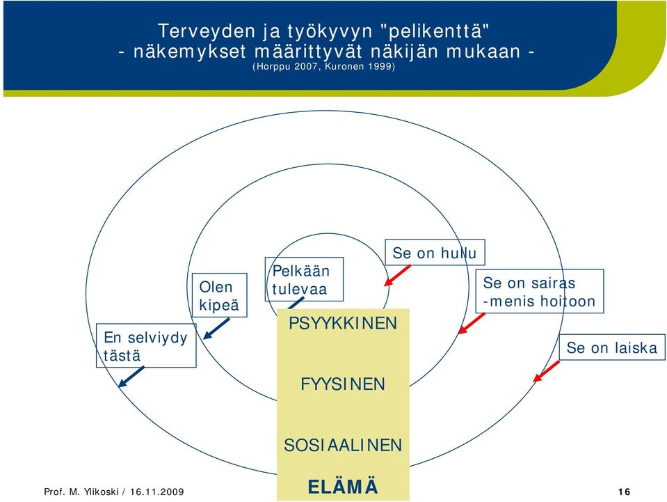 Pelkään tulevaa PSYYKKINEN FYYSINEN Se on hullu Se on sairas -menis