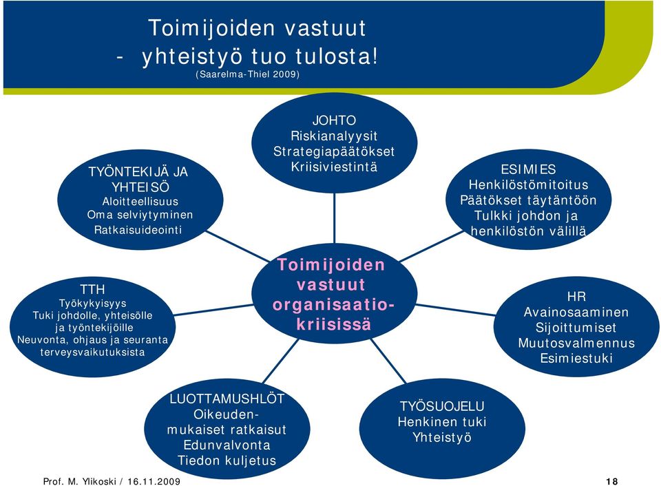 Neuvonta, ohjaus ja seuranta terveysvaikutuksista JOHTO Riskianalyysit Strategiapäätökset Kriisiviestintä Toimijoiden vastuut organisaatiokriisissä ESIMIES