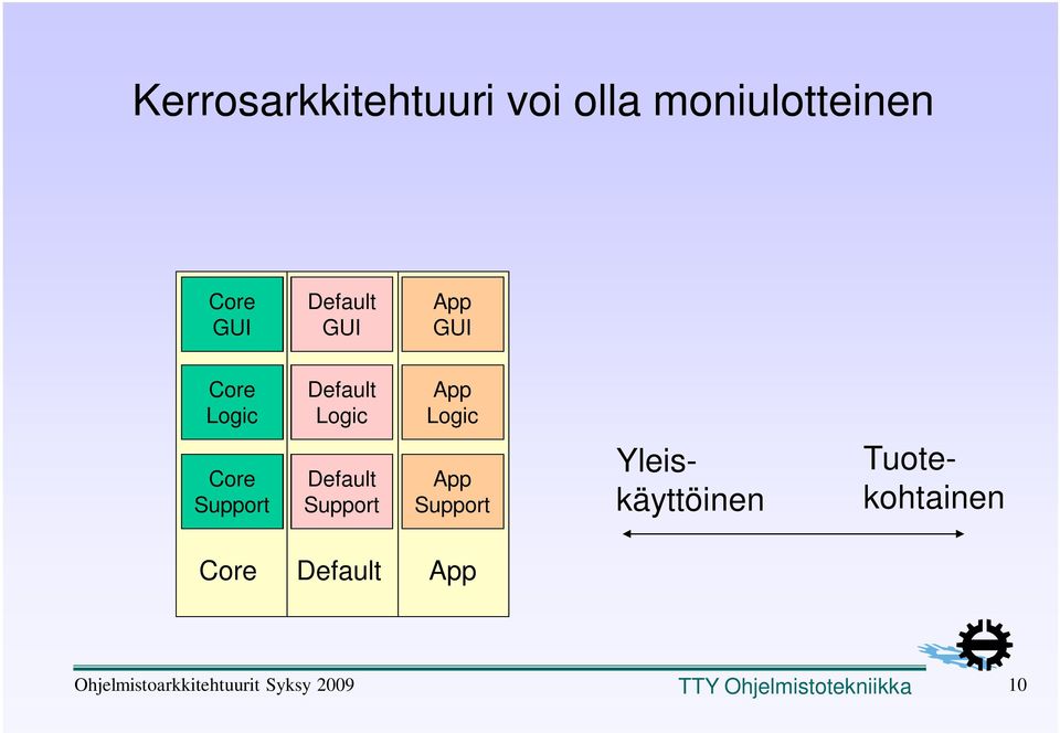 Support App Support Yleiskäyttöinen Tuotekohtainen Core Default