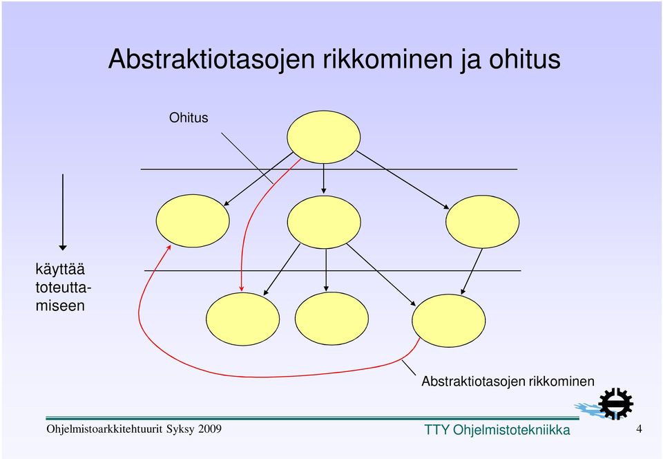 Abstraktiotasojen rikkominen