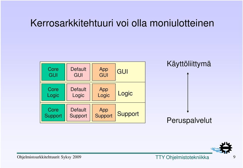 Logic Core Support Default Support App Support Support