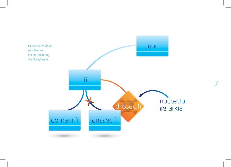 Juuri.fi 7 dnssec.