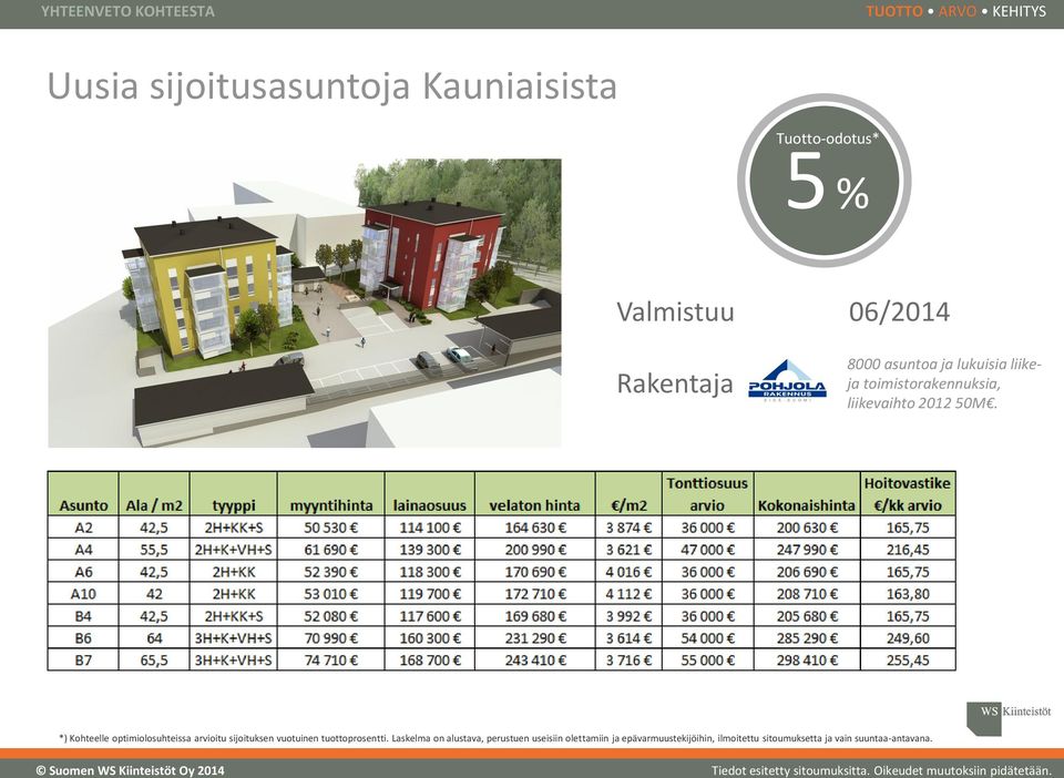 50M. *) Kohteelle optimiolosuhteissa arvioitu sijoituksen vuotuinen tuottoprosentti.