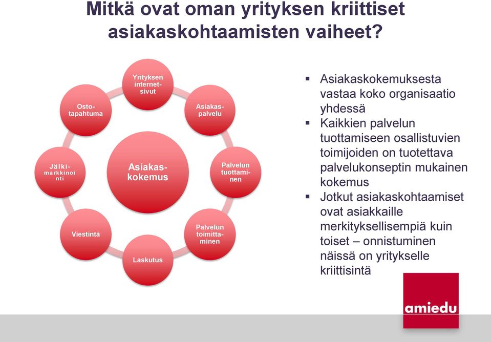 Asiakaspalvelu Palvelun tuttaminen Asiakaskkemuksesta vastaa kk rganisaati yhdessä Kaikkien palvelun tuttamiseen