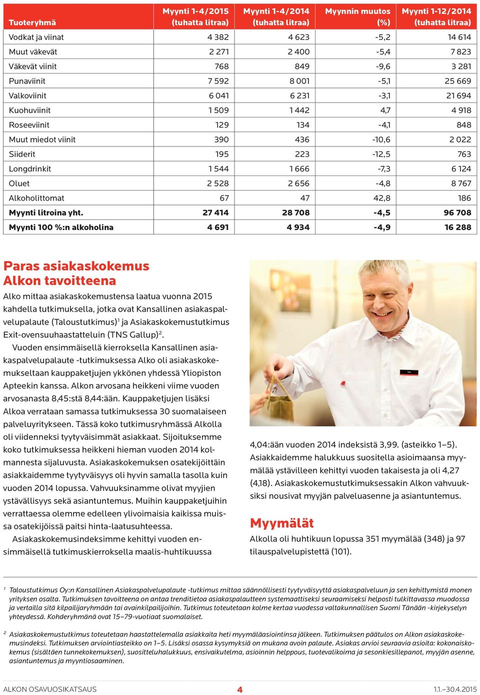 436-10,6 2 022 Siiderit 195 223-12,5 763 Longdrinkit 1 544 1 666-7,3 6 124 Oluet 2 528 2 656-4,8 8 767 Alkoholittomat 67 47 42,8 186 Myynti litroina yht.