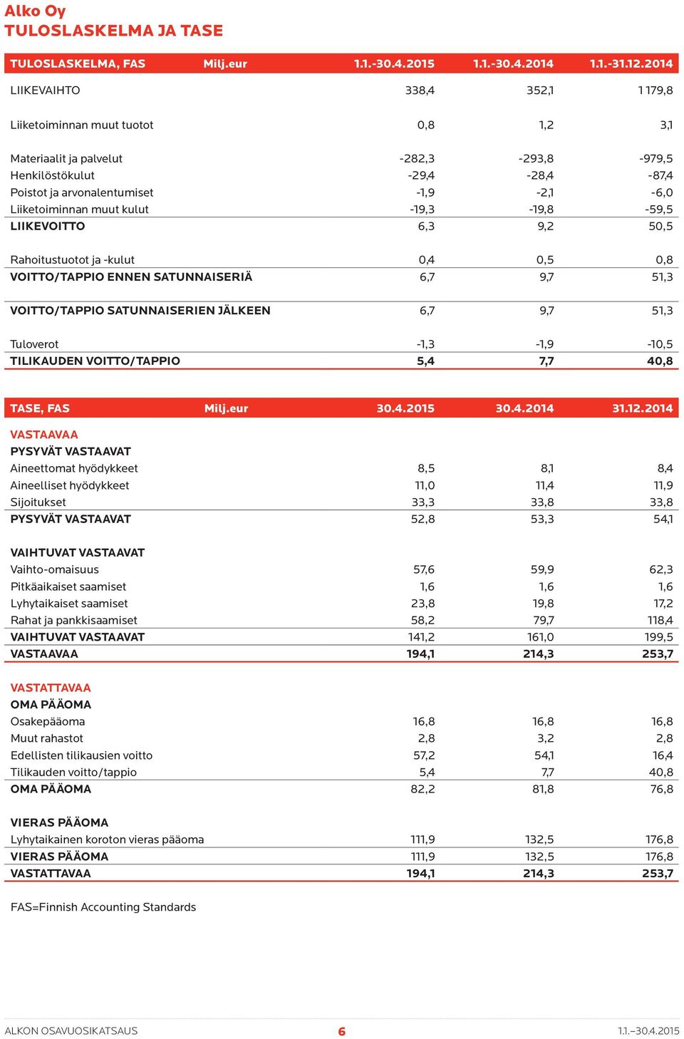 Liiketoiminnan muut kulut -19,3-19,8-59,5 LIIKEVOITTO 6,3 9,2 50,5 Rahoitustuotot ja -kulut 0,4 0,5 0,8 VOITTO/TAPPIO ENNEN SATUNNAISERIÄ 6,7 9,7 51,3 VOITTO/TAPPIO SATUNNAISERIEN JÄLKEEN 6,7 9,7