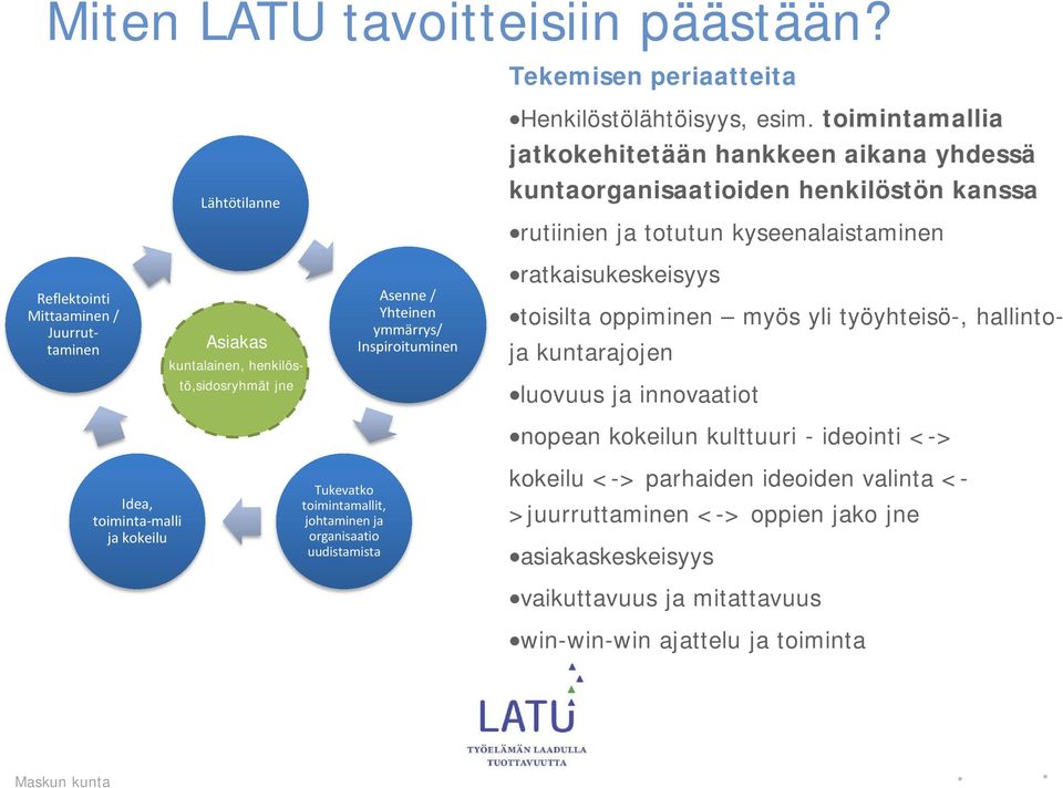 Asiakas kuntalainen, henkilöstö,sidosryhmät jne Asenne / Yhteinen ymmärrys/ Inspiroituminen ratkaisukeskeisyys toisilta oppiminen myös yli työyhteisö-, hallintoja kuntarajojen luovuus ja