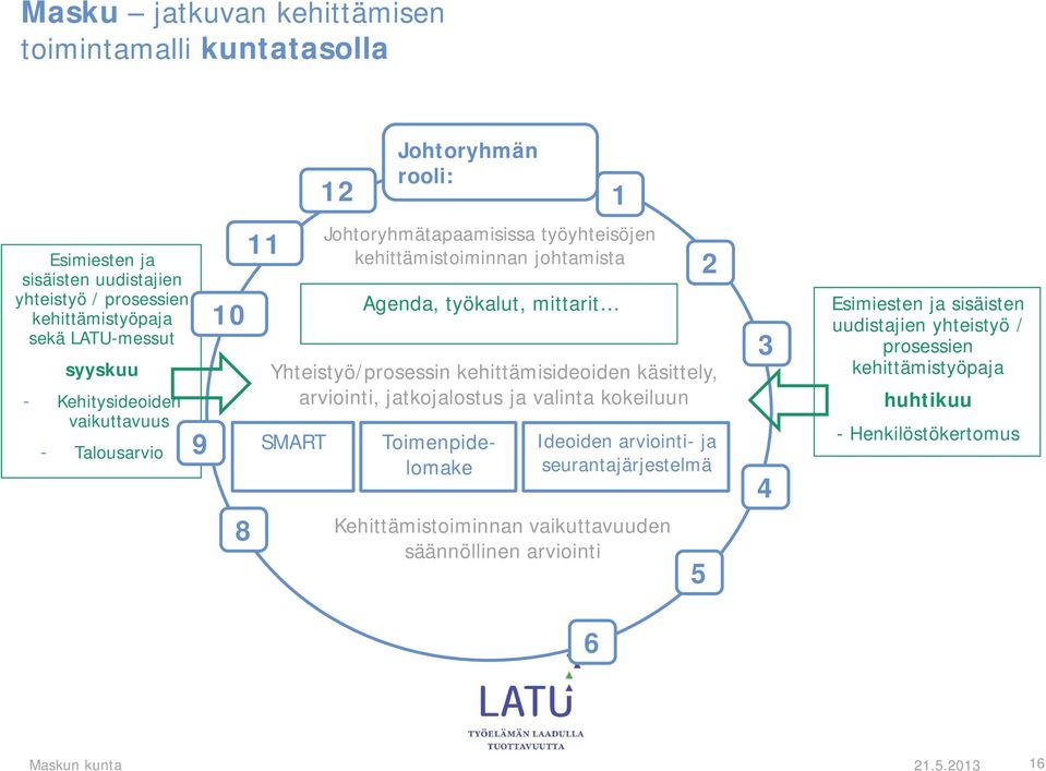 kehittämisideoiden käsittely, arviointi, jatkojalostus ja valinta kokeiluun SMART 12 Johtoryhmän rooli: Toimenpidelomake 1 Ideoiden arviointi- ja seurantajärjestelmä