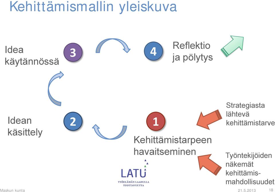 Kehittämistarpeen havaitseminen Strategiasta lähtevä