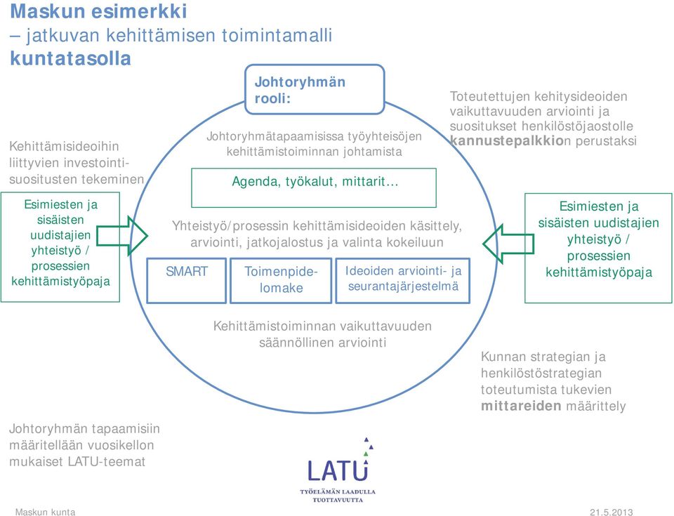 uudistajien yhteistyö / prosessien kehittämistyöpaja Yhteistyö/prosessin kehittämisideoiden käsittely, arviointi, jatkojalostus ja valinta kokeiluun SMART Toimenpidelomake Ideoiden arviointi- ja