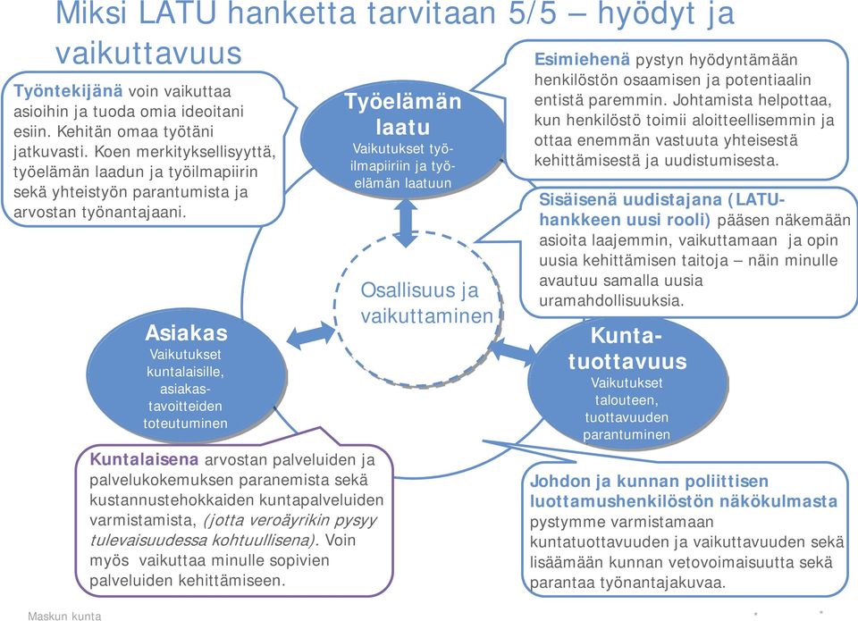 Asiakas Vaikutukset kuntalaisille, asiakastavoitteiden toteutuminen Kuntalaisena arvostan palveluiden ja palvelukokemuksen paranemista sekä kustannustehokkaiden kuntapalveluiden varmistamista, (jotta