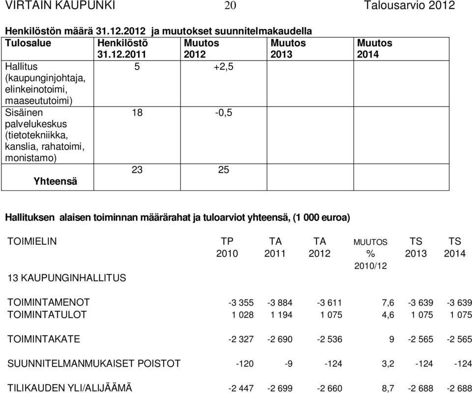 2012 ja muutokset suunnitelmakaudella Tulosalue Henkilöstö 31.12.2011 Muutos 2012 Muutos 2013 Hallitus 5 +2,5 (kaupunginjohtaja, elinkeinotoimi, maaseututoimi) Sisäinen 18-0,5