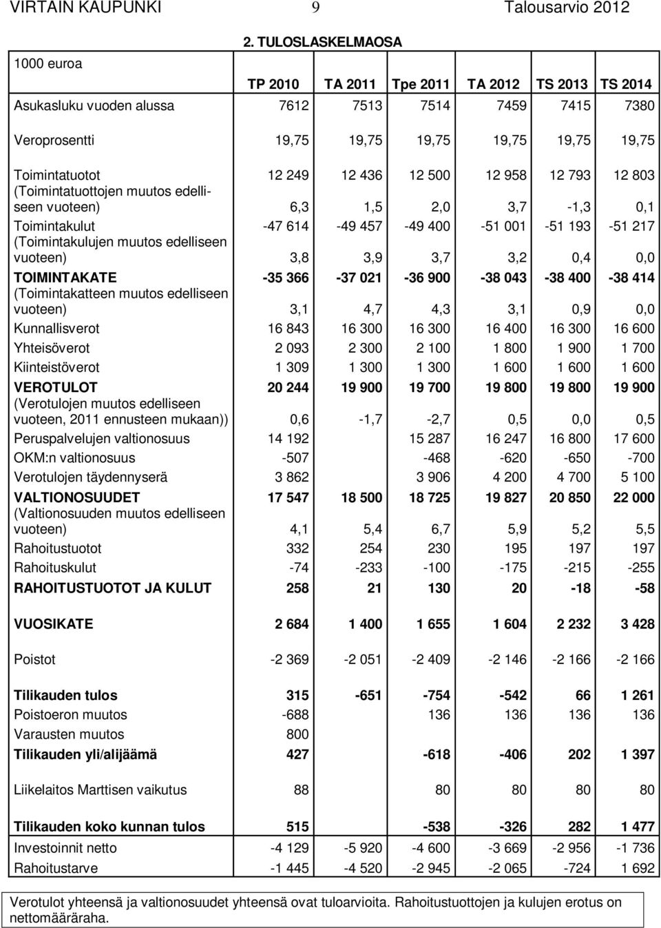 12 500 12 958 12 793 12 803 (Toimintatuottojen muutos edelliseen vuoteen) 6,3 1,5 2,0 3,7-1,3 0,1 Toimintakulut -47 614-49 457-49 400-51 001-51 193-51 217 (Toimintakulujen muutos edelliseen vuoteen)