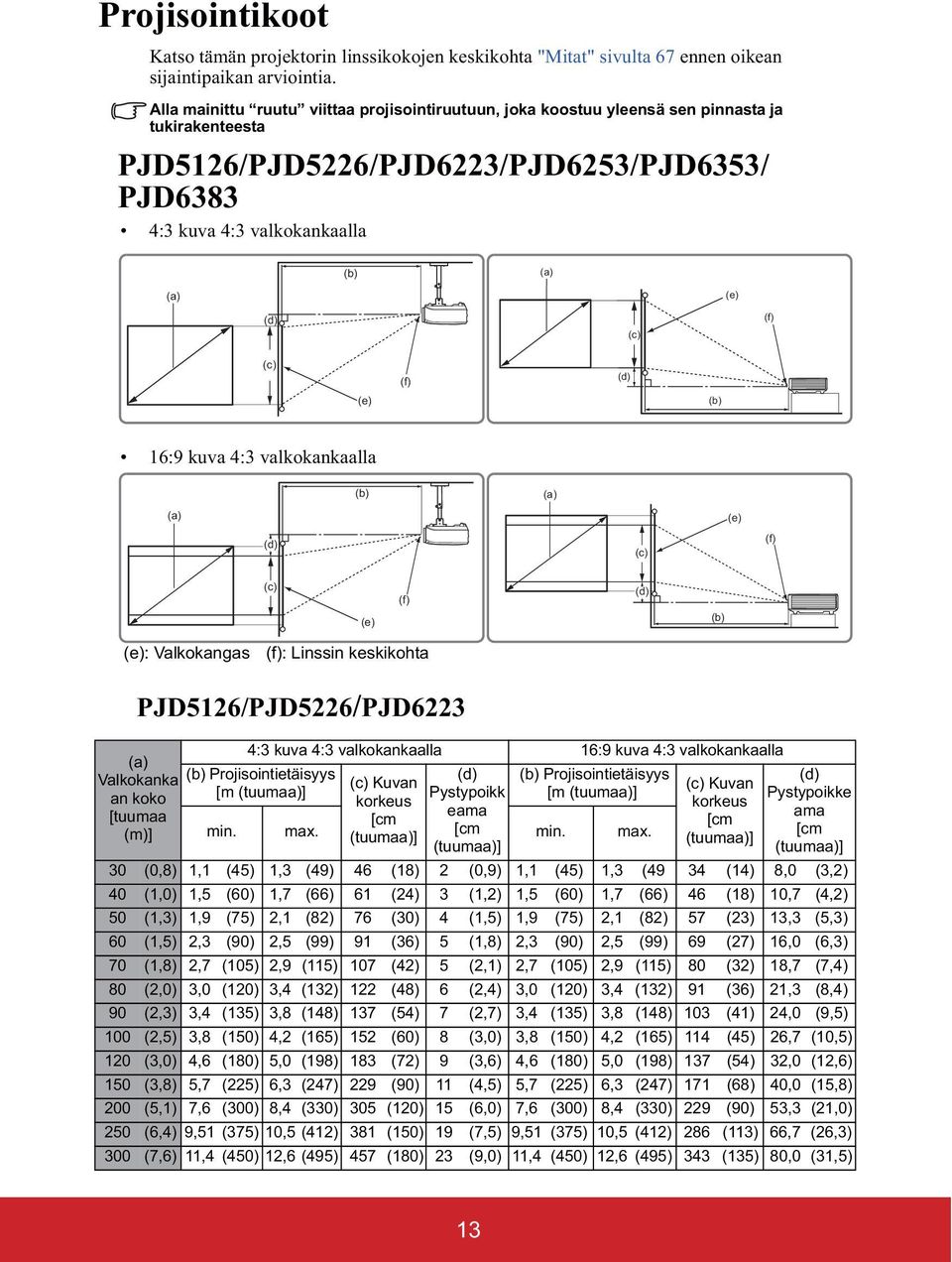(c) (f) (c) (e) (f) (d) (b) 16:9 kuva 4:3 valkokankaalla (b) (a) (a) (e) (d) (c) (f) (c) (e) (f) (d) (b) (e): Valkokangas (f): Linssin keskikohta PJD5126/PJD5226/PJD6223 (a) Valkokanka an koko