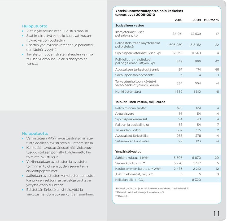 Yhteiskuntavastuuraportoinnin keskeiset tunnusluvut 2009 2010 Sosiaalinen vastuu Ikärajatarkastukset pelisaleissa, kpl Pelinestolaitteen käyttökerrat pelipisteissä 2010 2009 Muutos % 84 931 72 539 17