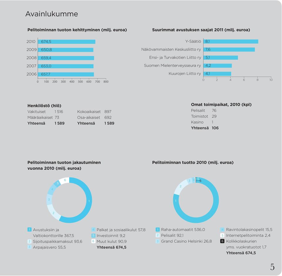 4,1 0 100 200 300 400 500 600 700 800 Henkilöstö (hlö) Vakituiset 1 516 Määräaikaiset 73 Yhteensä 1 589 Kokoaikaiset 897 Osa-aikaiset 692 Yhteensä 1 589 Omat toimipaikat, 2010 (kpl) Pelisalit 76