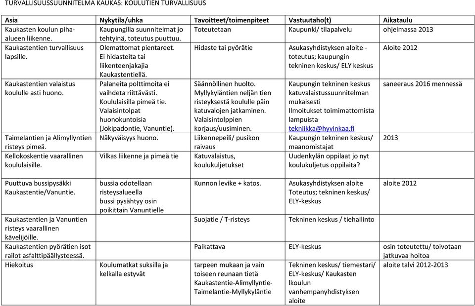 Taimelantien ja Alimyllyntien risteys pimeä. Kellokoskentie vaarallinen koululaisille. Olemattomat pientareet. Ei hidasteita tai liikenteenjakajia Kaukastentiellä.