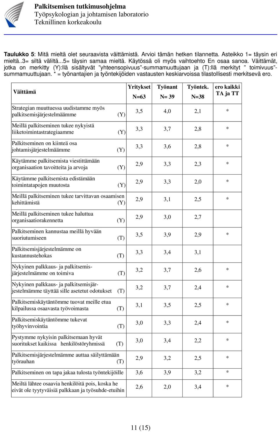* = työnantajien ja työntekijöiden vastausten keskiarvoissa tilastollisesti merkitsevä ero.