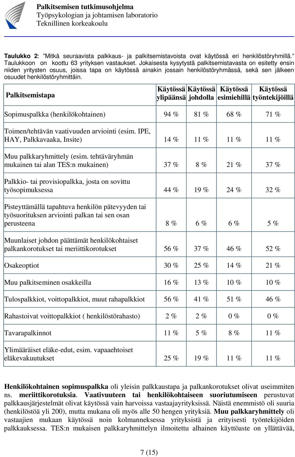 Palkitsemistapa Käytössä Käytössä ylipäänsä johdolla Käytössä esimiehillä Käytössä työntekijöillä Sopimuspalkka (henkilökohtainen) 94 % 81 % 68 % 71 % Toimen/tehtävän vaativuuden arviointi (esim.