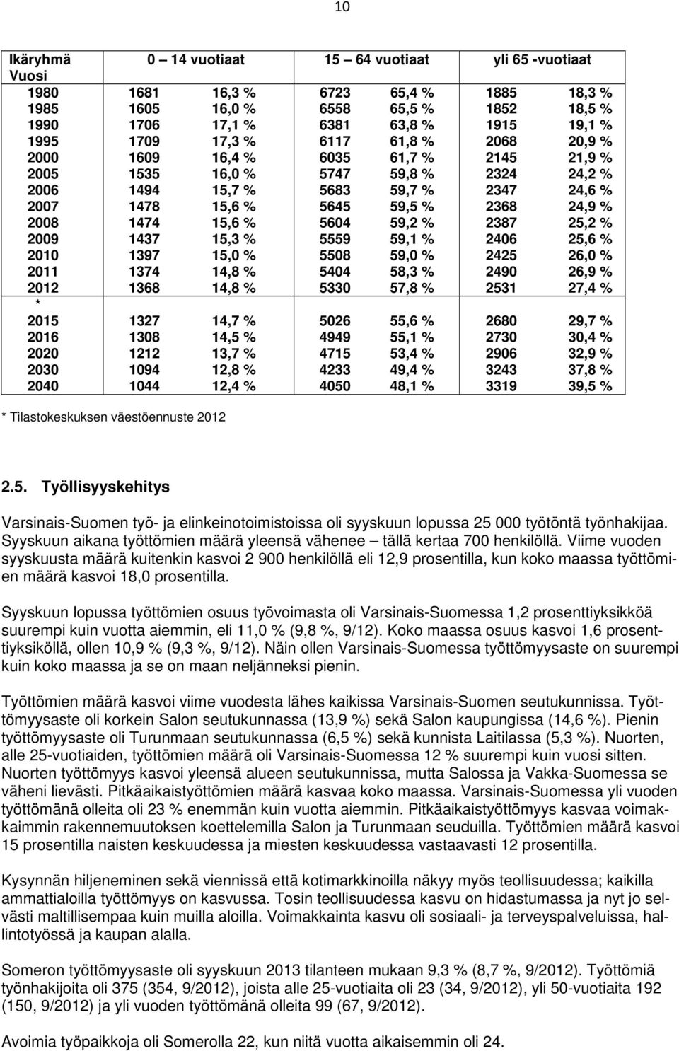 59,8 % 5683 59,7 % 5645 59,5 % 564 59,2 % 5559 59,1 % 558 59, % 544 58,3 % 533 57,8 % 526 55,6 % 4949 55,1 % 4715 53,4 % 4233 49,4 % 45 48,1 % 1885 18,3 % 1852 18,5 % 1915 19,1 % 268 2,9 % 2145 21,9