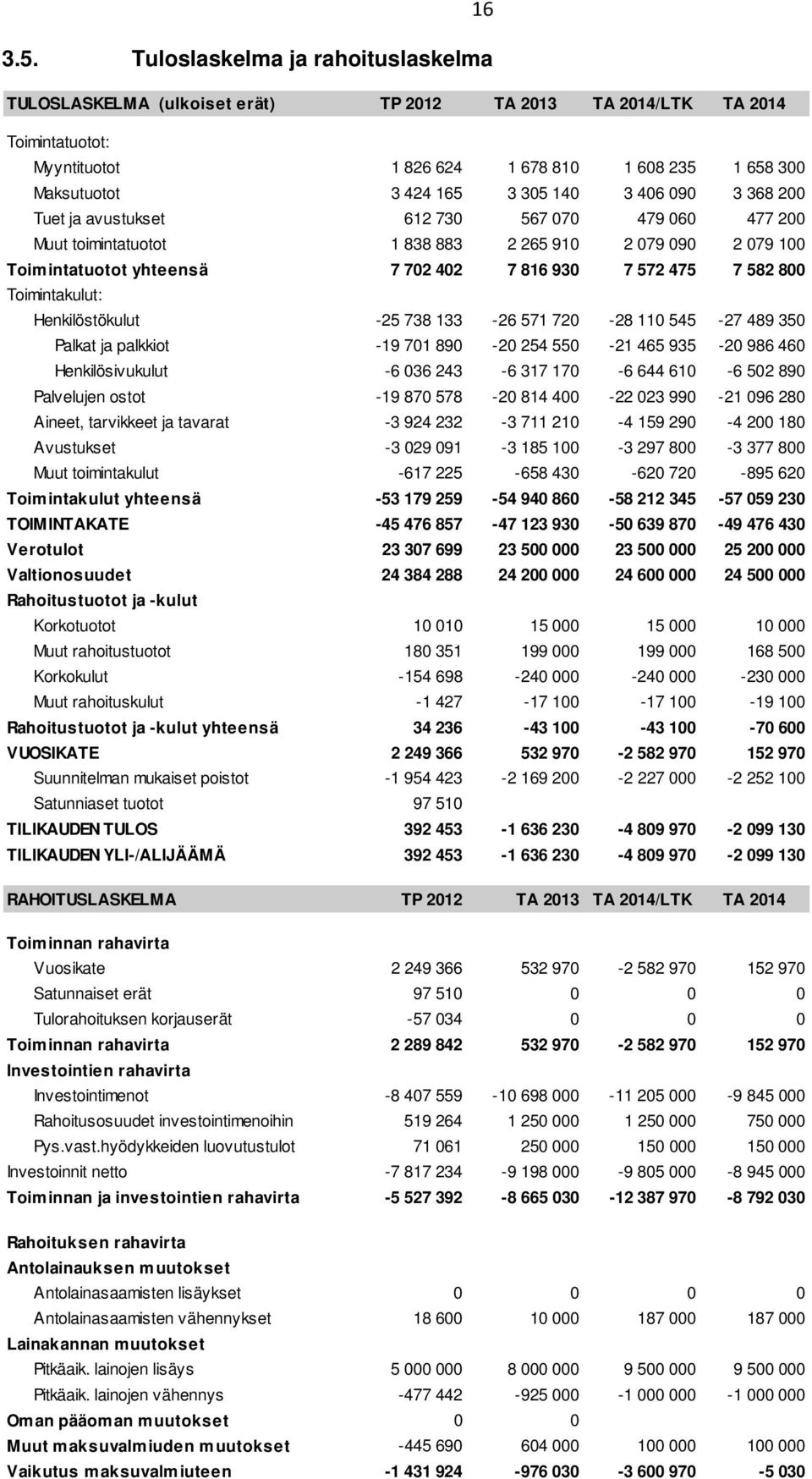 Tuet ja avustukset 612 73 567 7 479 6 477 2 Muut toimintatuotot 1 838 883 2 265 91 2 79 9 2 79 1 Toimintatuotot yhteensä 7 72 42 7 816 93 7 572 475 7 582 8 Toimintakulut: Henkilöstökulut -25 738