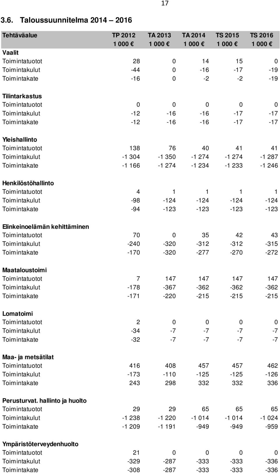 Toimintakulut -12-16 -16-17 -17 Toimintakate -12-16 -16-17 -17 Yleishallinto Toimintatuotot 138 76 4 41 41 Toimintakulut -1 34-1 35-1 274-1 274-1 287 Toimintakate -1 166-1 274-1 234-1 233-1 246
