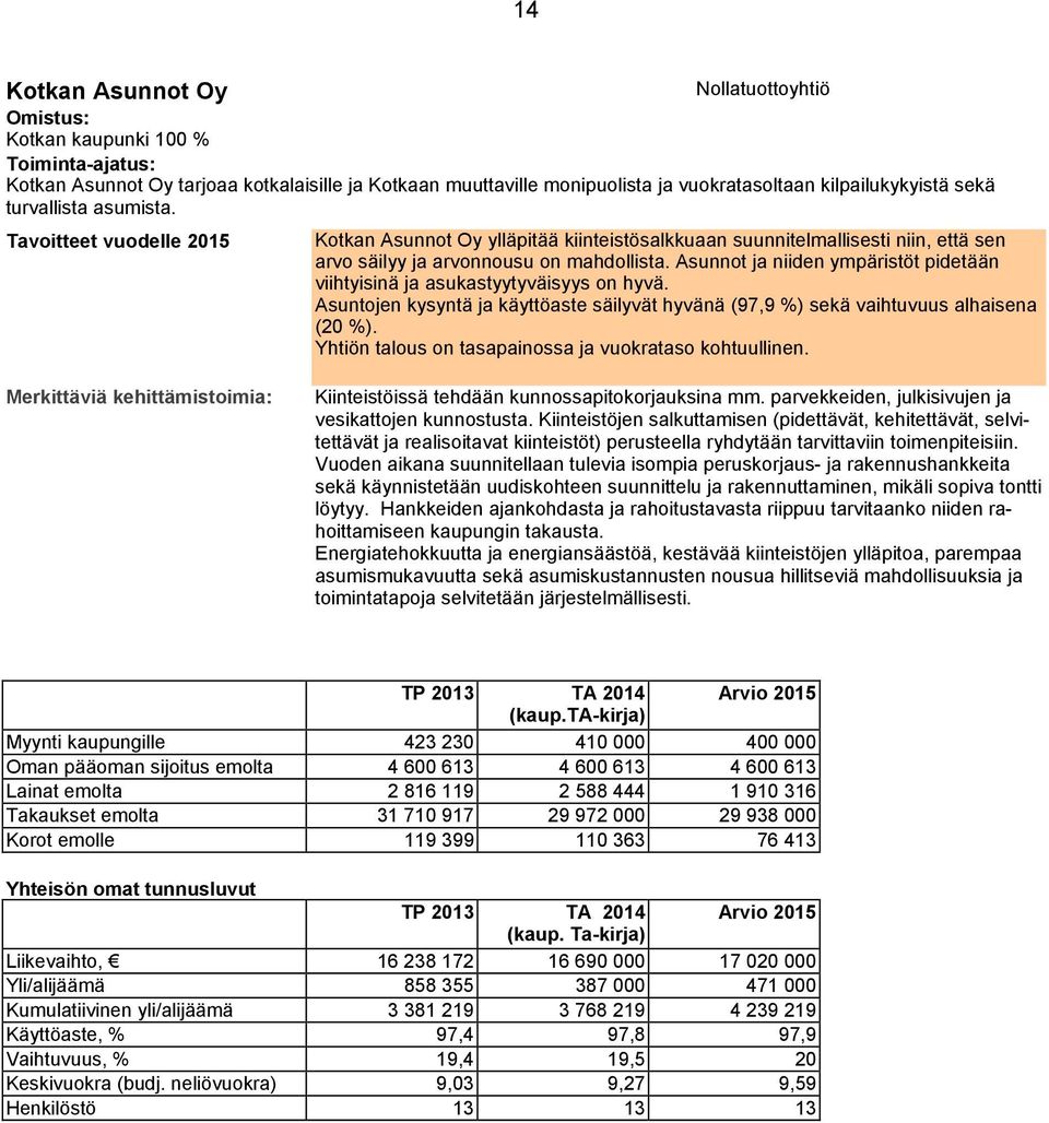 Asunnot ja niiden ympäristöt pidetään viihtyisinä ja asukastyytyväisyys on hyvä. Asuntojen kysyntä ja käyttöaste säilyvät hyvänä (97,9 %) sekä vaihtuvuus alhaisena (20 %).