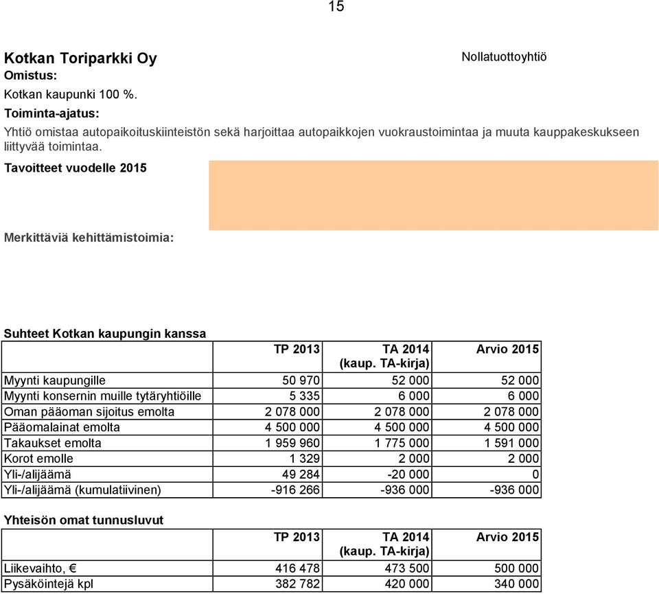 Tavoitteet vuodelle 2015 Merkittäviä kehittämistoimia: Suhteet Kotkan kaupungin kanssa TP 2013 TA 2014 Arvio 2015 (kaup.