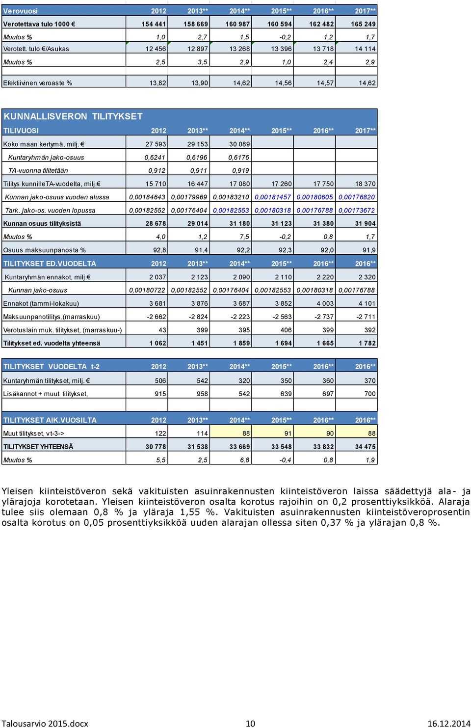 tulo /Asukas 12 456 12 897 13 268 13 396 13 718 14 114 Muutos % 2,5 3,5 2,9 1,0 2,4 2,9 Efektiivinen veroaste % 13,82 13,90 14,62 14,56 14,57 14,62 KUNNALLISVERON TILITYKSET TILIVUOSI 2012 2013**