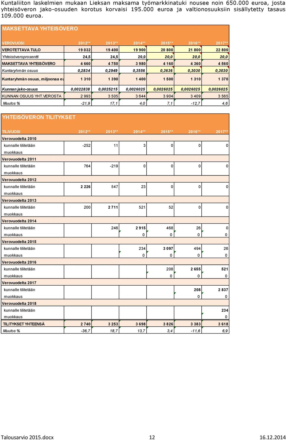 MAKSETTAVA YHTEISÖVERO VEROVUOSI 2012** 2013** 2014** 2015** 2016** 2017** VEROTETTAVA TULO 19 032 19 400 19 900 20 800 21 800 22 800 Yhteisöveroprosentti 24,5 24,5 20,0 20,0 20,0 20,0 MAKSETTAVA