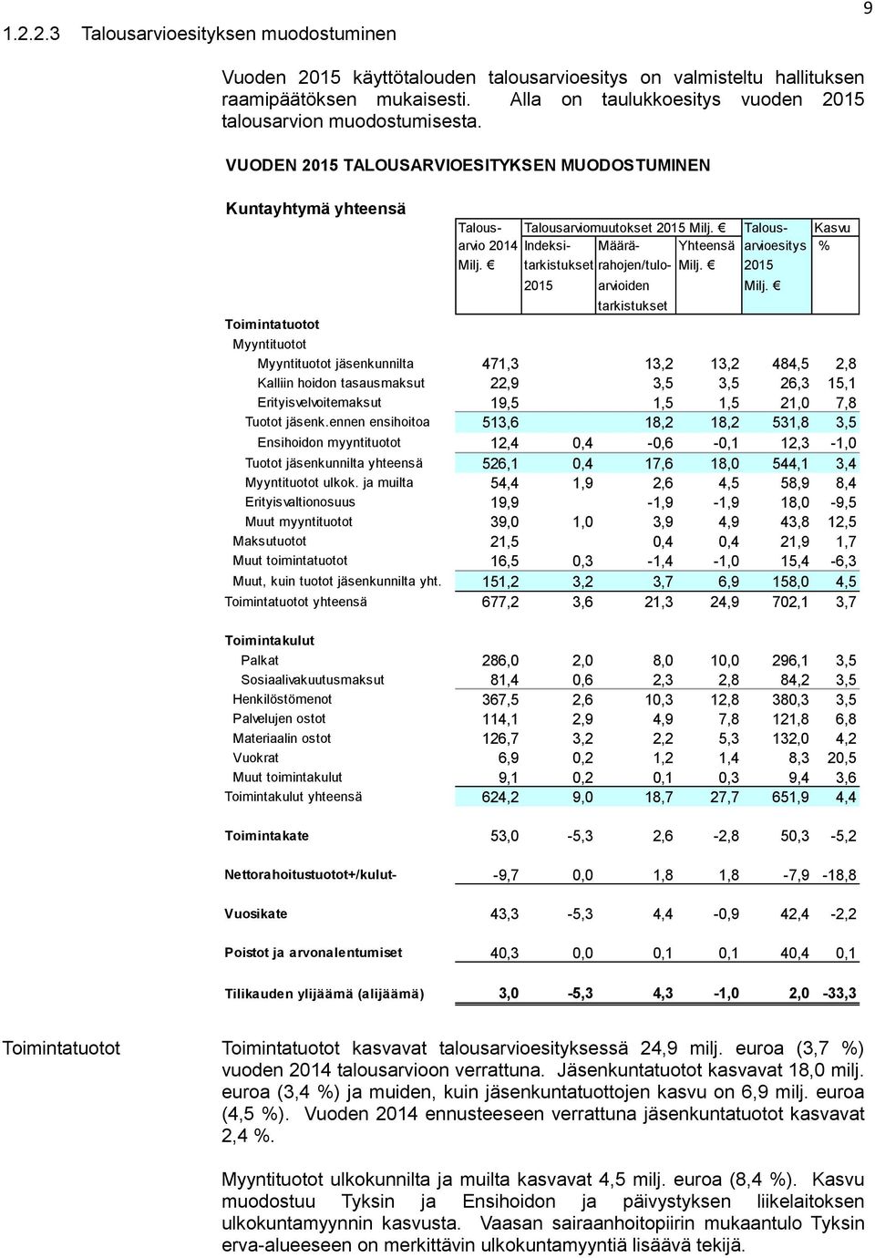 Talous- Kasvu arvio 2014 Indeksi- Määrä- Yhteensä arvioesitys % Milj. tarkistukset rahojen/tulo- Milj. 2015 2015 arvioiden Milj.