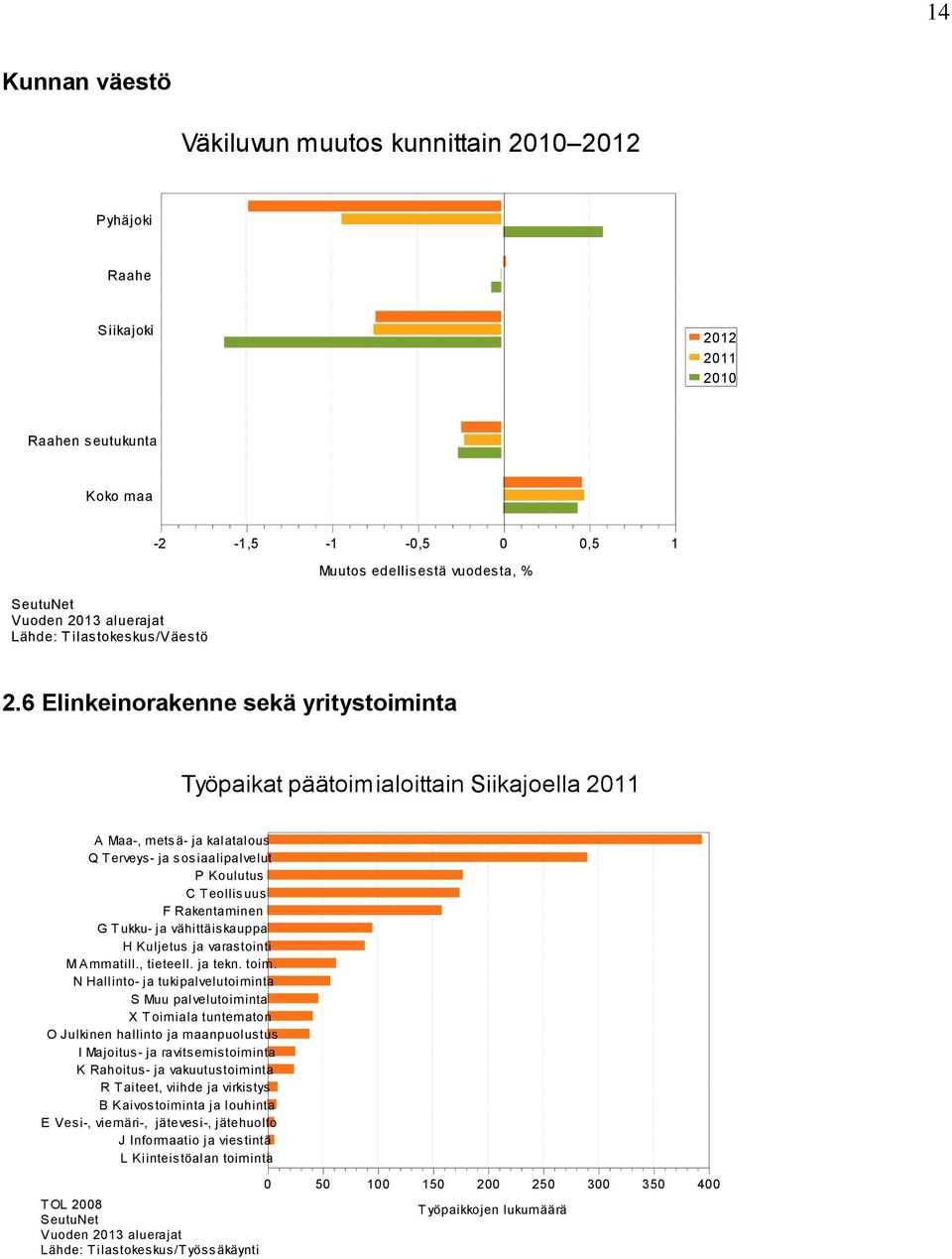 6 Elinkeinorakenne sekä yritystoiminta Työpaikat päätoimialoittain Siikajoella 2011 A Maa-, metsä- ja kalatalous Q T erveys- ja sosiaalipalvelut P Koulutus C Teollisuus F Rakentaminen G T ukku- ja