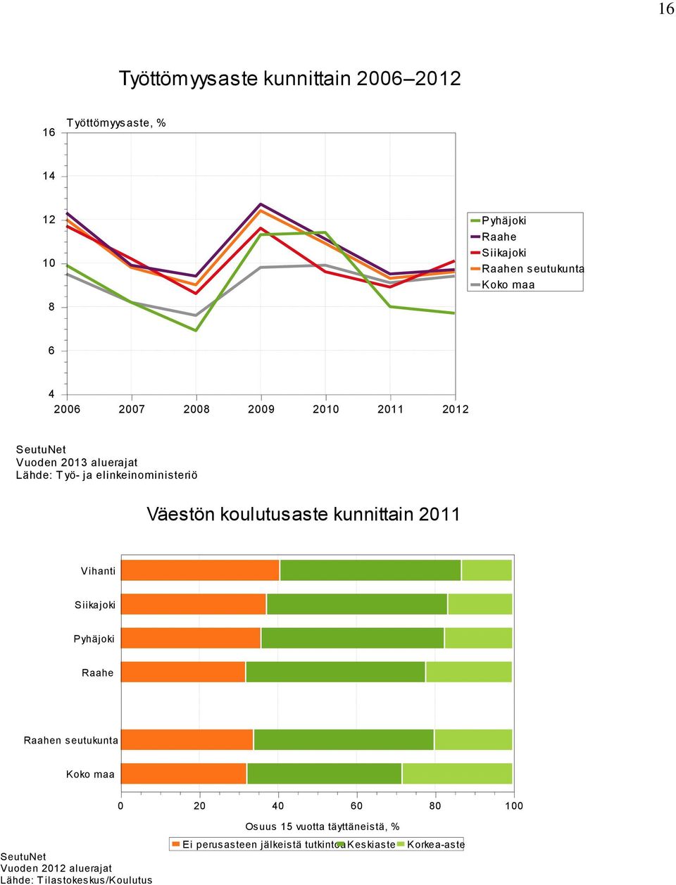 koulutusaste kunnittain 2011 Vihanti Siikajoki Pyhäjoki Raahe Raahen seutukunta Koko maa 0 20 40 60 80 100 SeutuNet Vuoden